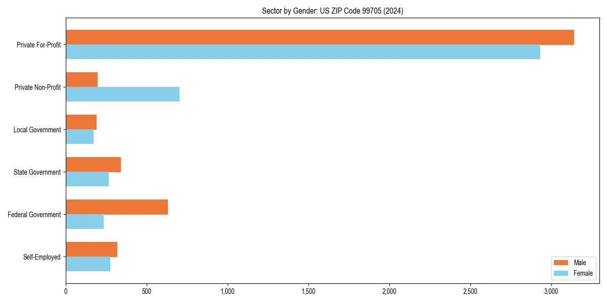 Employment sector breakdown by gender in 
