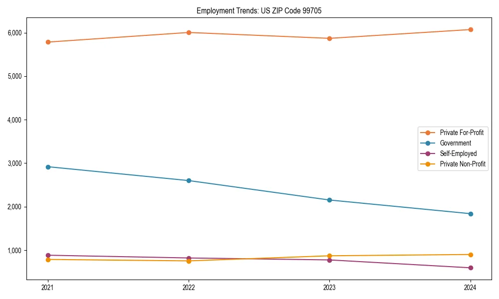 Long-term employment trends in 