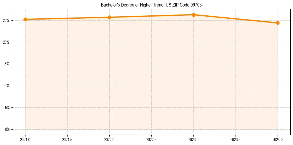 Trend chart showing bachelor degree growth in 
