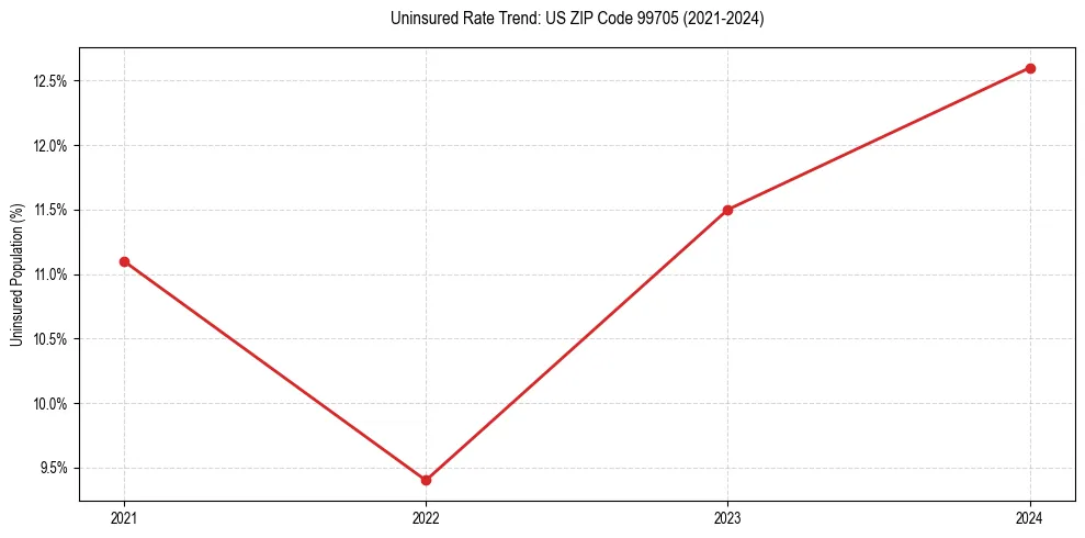 Uninsured trend chart for US ZIP Code 99705
