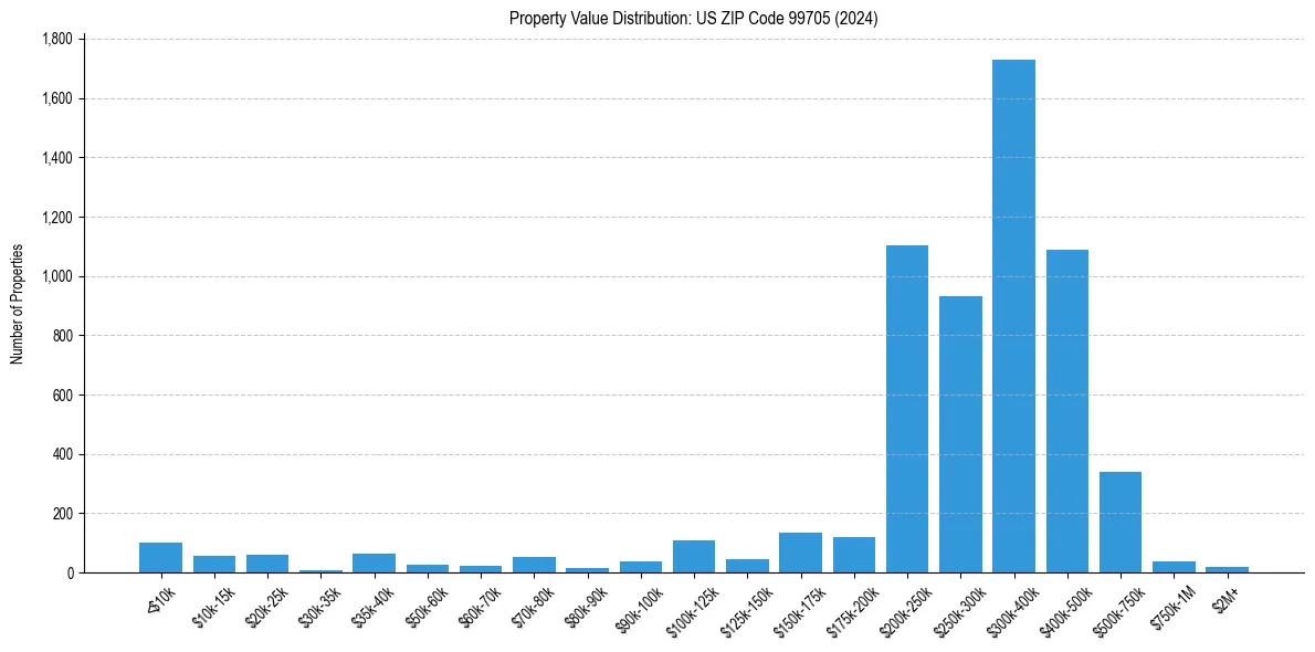 Value Distribution for 