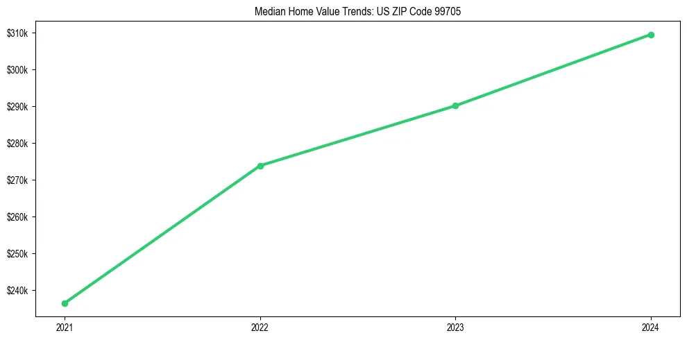 Median property value trends in 
