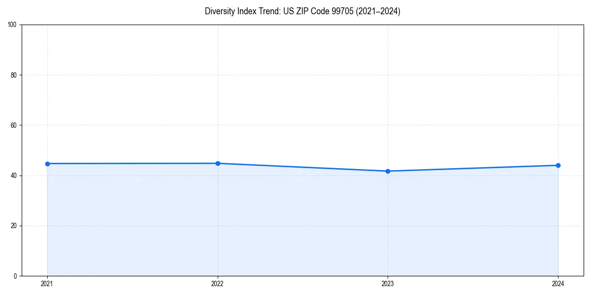 Line chart showing diversity index trends for 