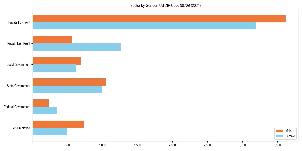Employment sector breakdown by gender in 