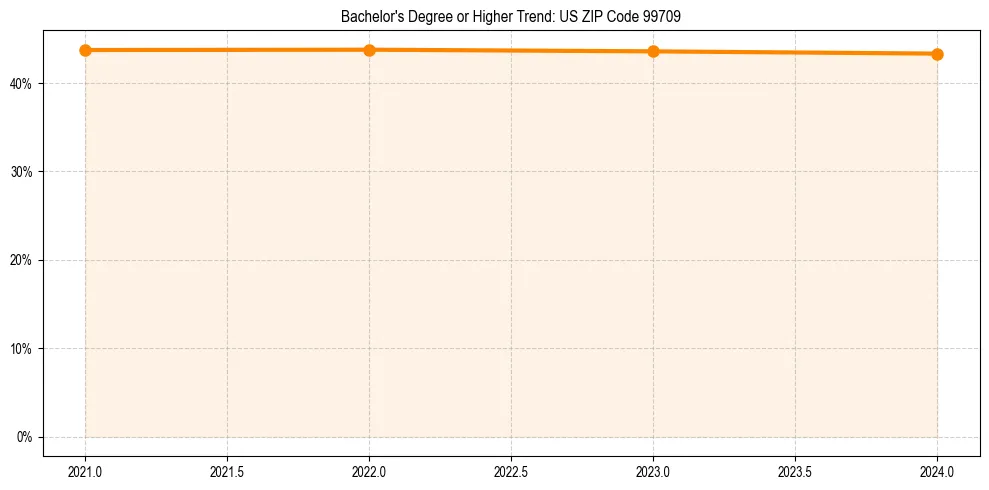 Trend chart showing bachelor degree growth in 