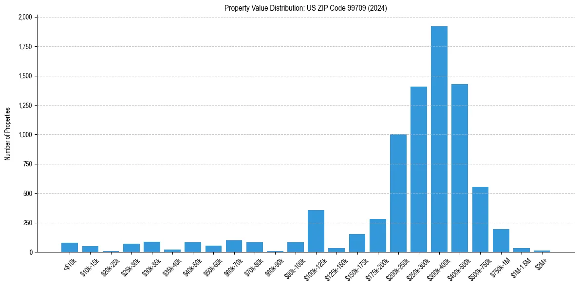 Value Distribution for 