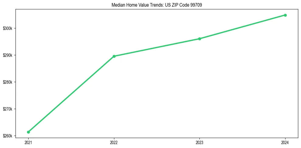 Median property value trends in 