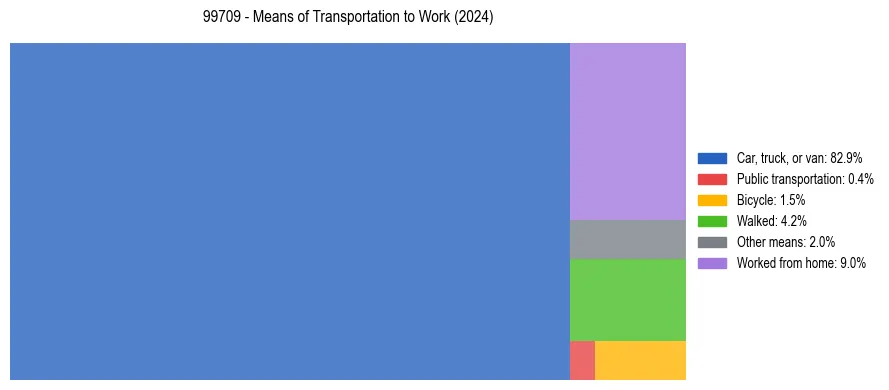 Commute modes in US ZIP Code 99709