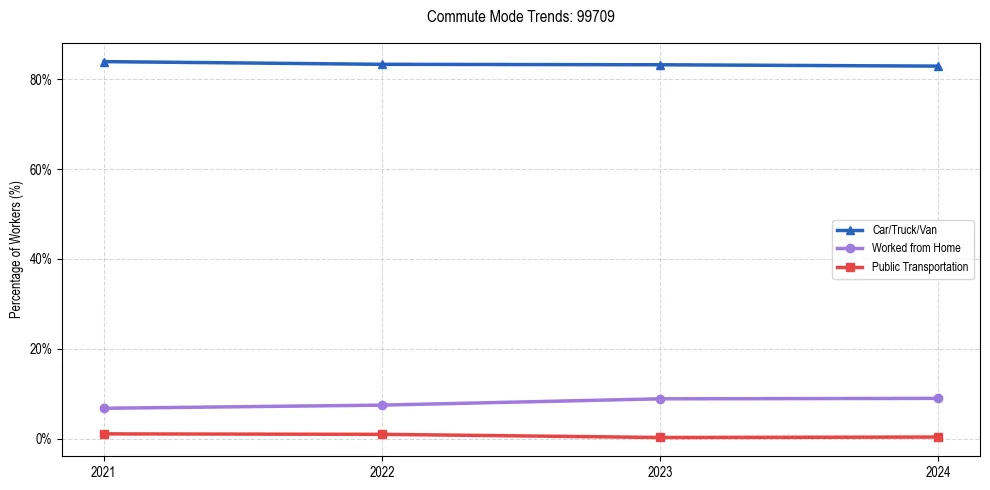 Transportation trends in US ZIP Code 99709