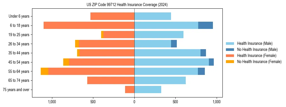 Health insurance pyramid for US ZIP Code 99712