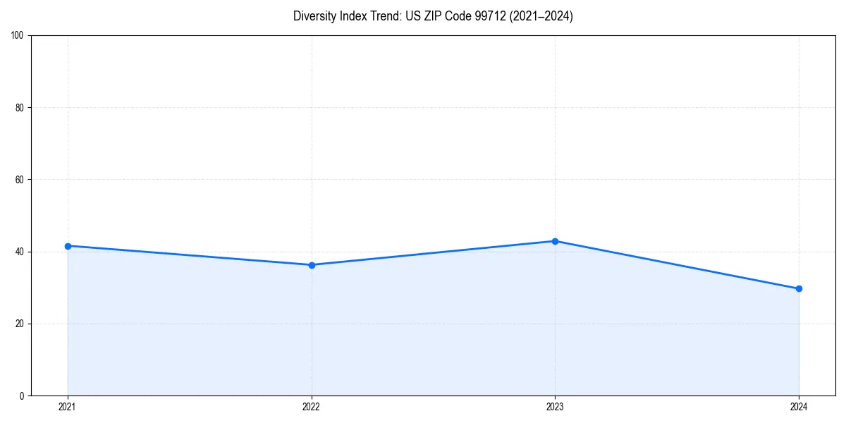 Line chart showing diversity index trends for 