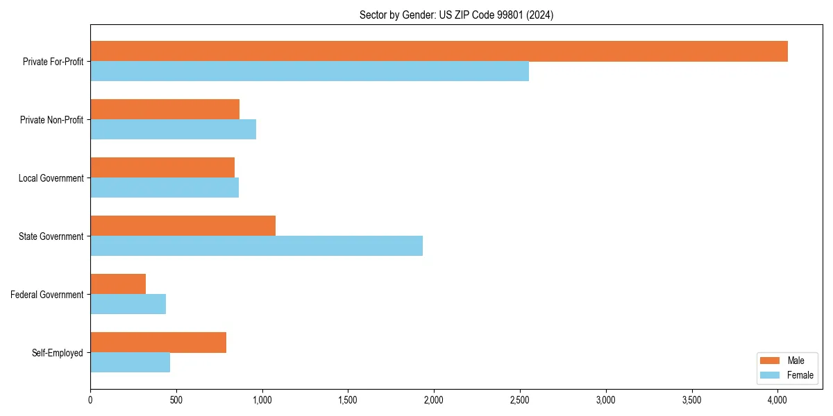 Employment sector breakdown by gender in 