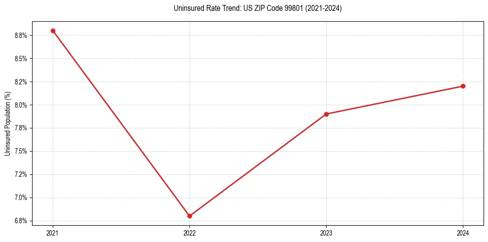Uninsured trend chart for US ZIP Code 99801