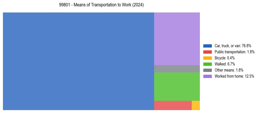 Commute modes in US ZIP Code 99801