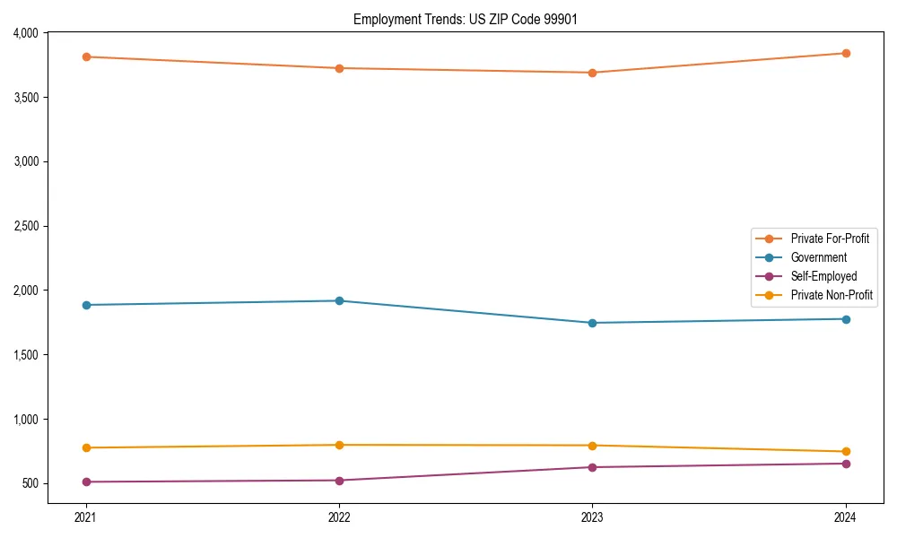 Long-term employment trends in 