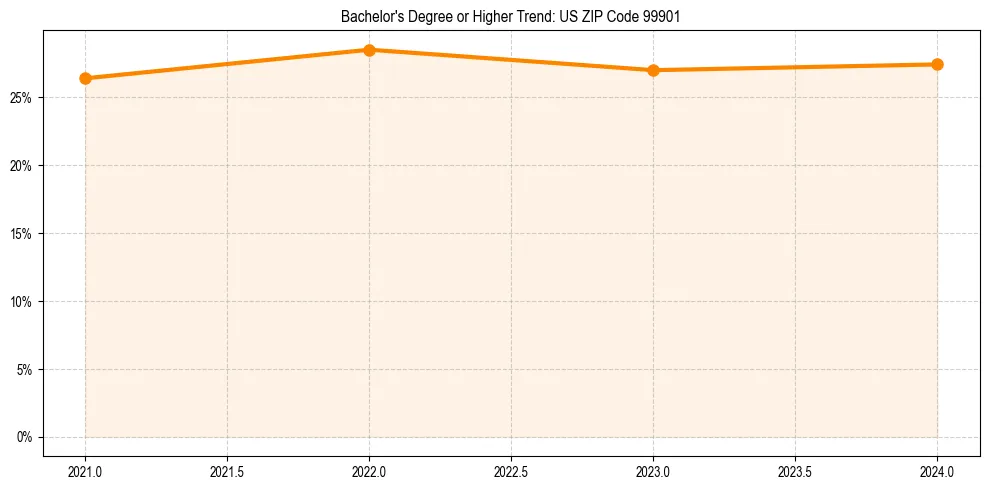 Trend chart showing bachelor degree growth in 
