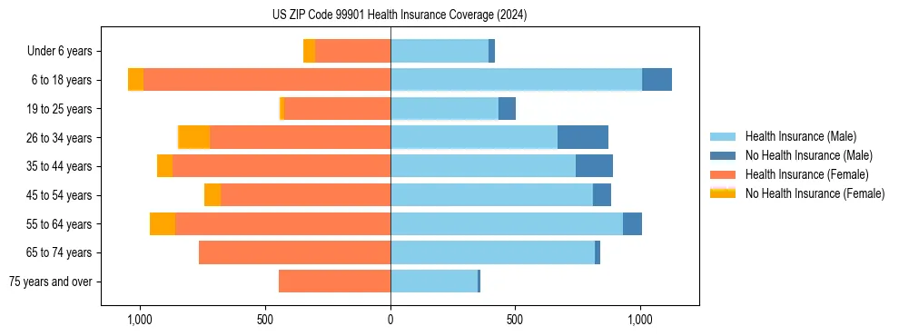 Health insurance pyramid for US ZIP Code 99901