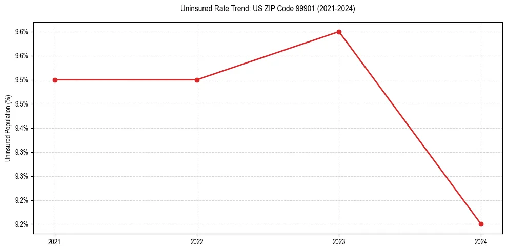 Uninsured trend chart for US ZIP Code 99901