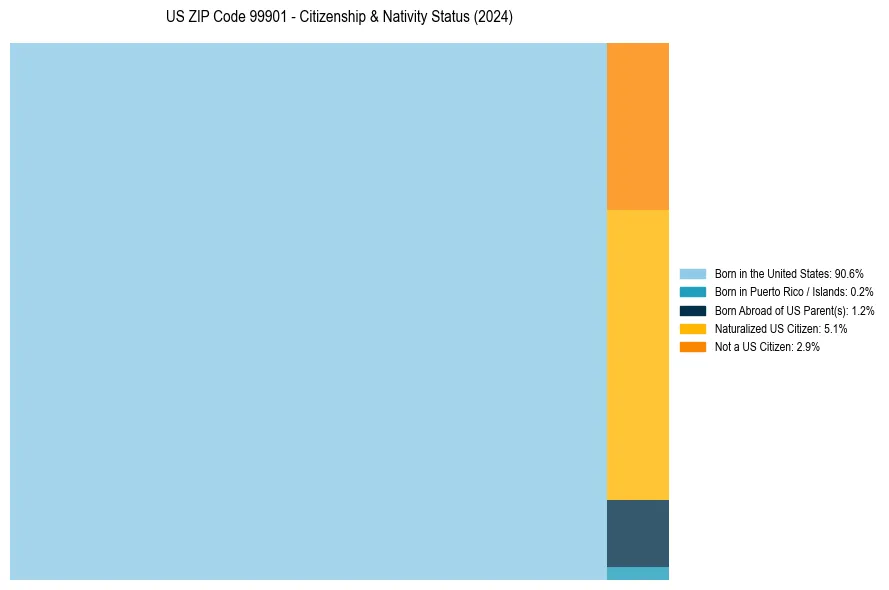 Nativity Treemap for 