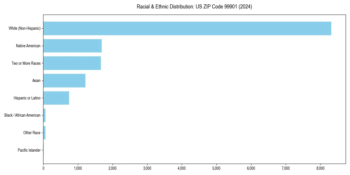 Bar chart showing racial distribution in  for 2024