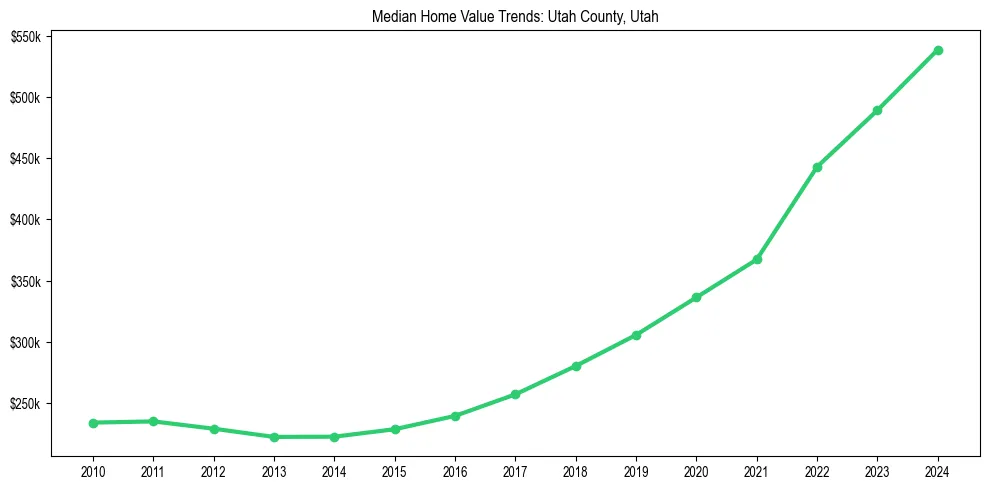 Median property value trends in 