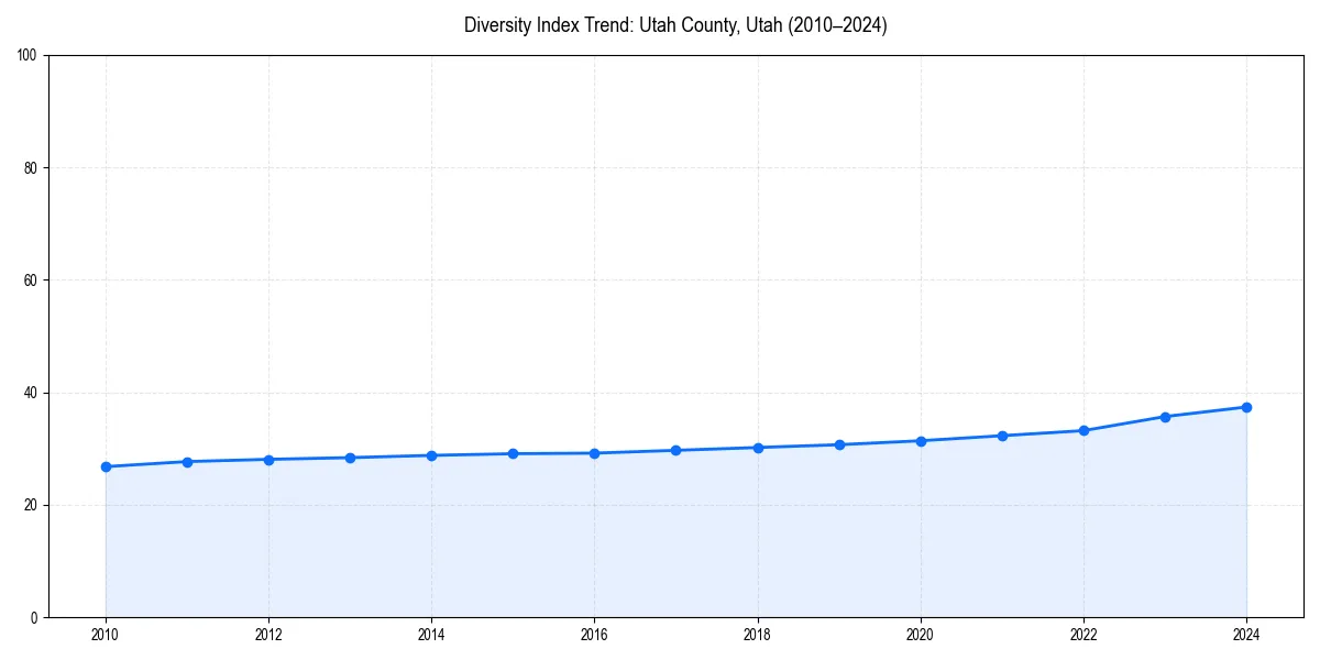Line chart showing diversity index trends for 