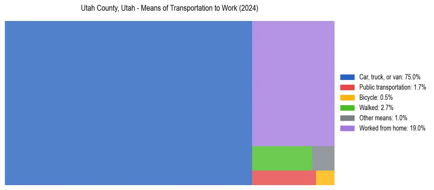 Commute modes in Utah County, Utah
