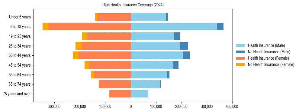 Health insurance pyramid for Utah