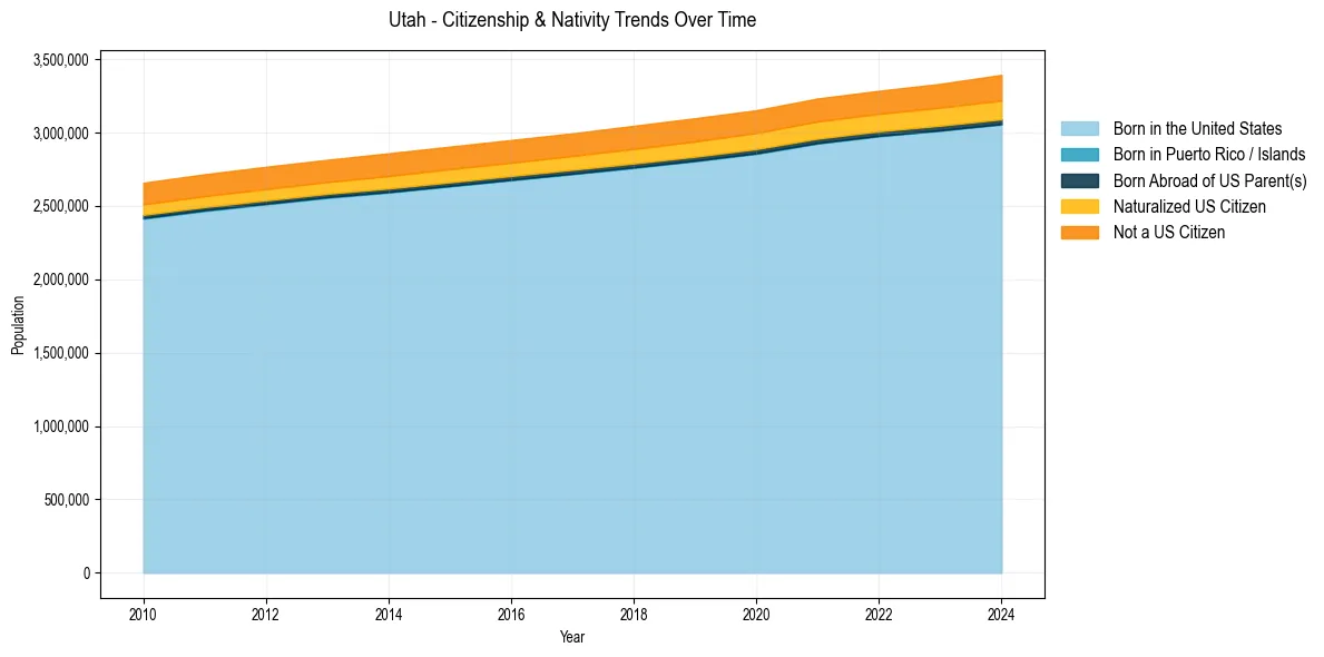Historical nativity trends for 