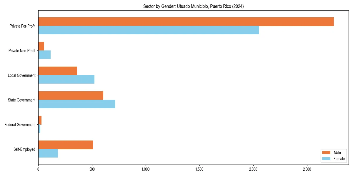 Employment sector breakdown by gender in 