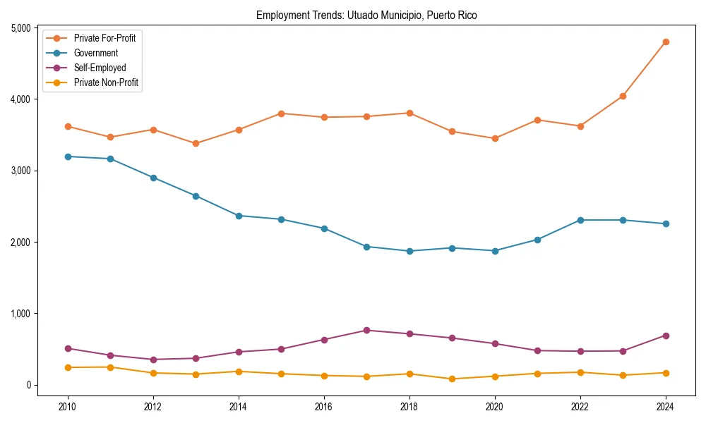Long-term employment trends in 