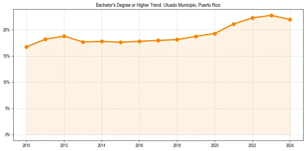 Trend chart showing bachelor degree growth in 