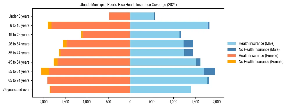 Health insurance pyramid for Utuado Municipio, Puerto Rico