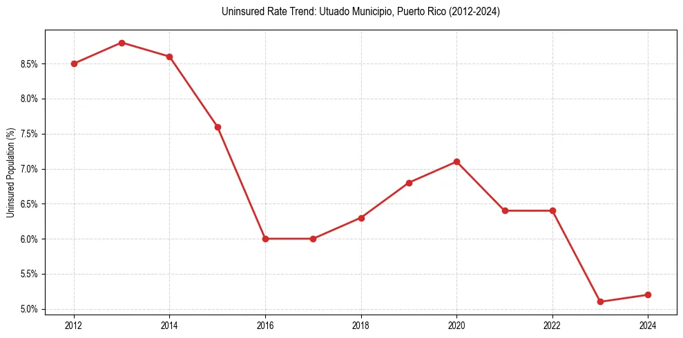 Uninsured trend chart for Utuado Municipio, Puerto Rico