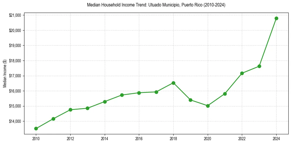 Income trend for 