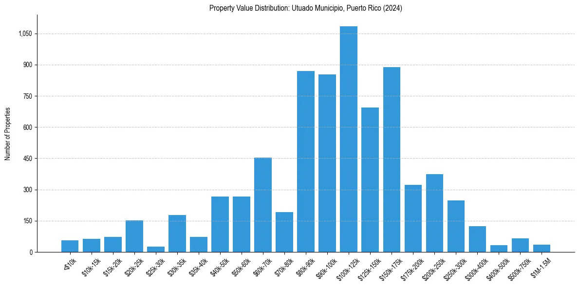 Value Distribution for 