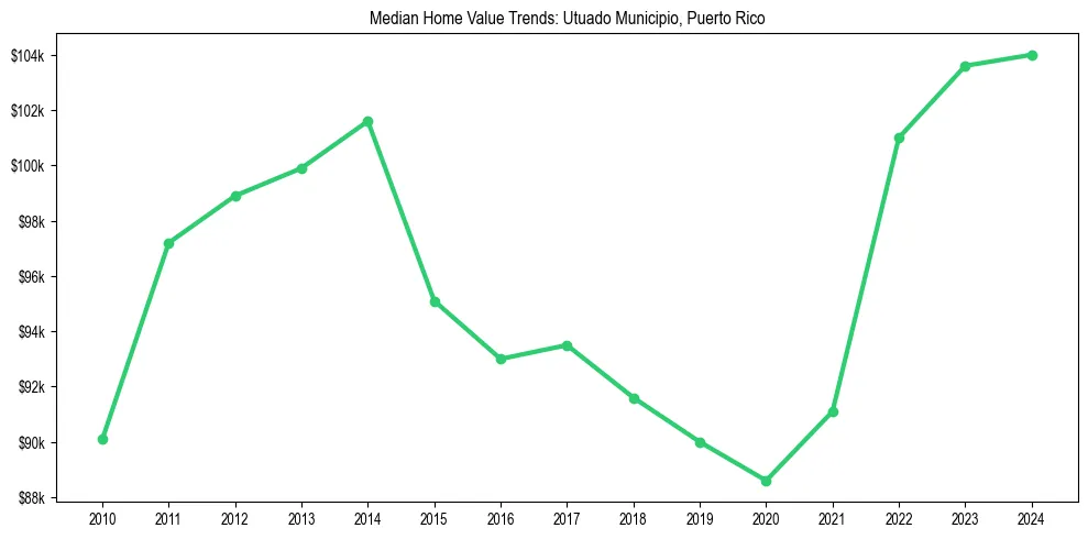 Median property value trends in 