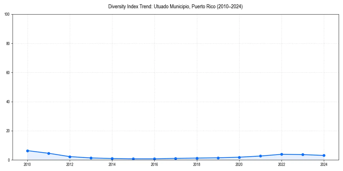 Line chart showing diversity index trends for 