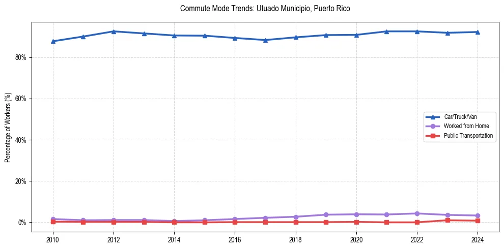Transportation trends in Utuado Municipio, Puerto Rico