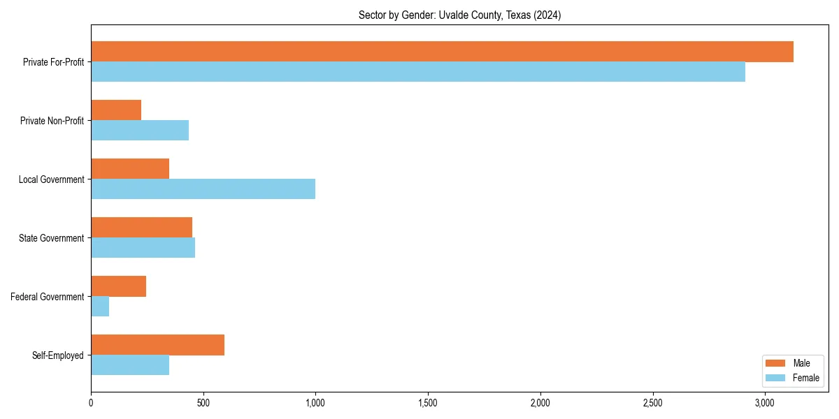 Employment sector breakdown by gender in 