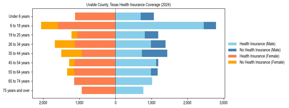 Health insurance pyramid for Uvalde County, Texas
