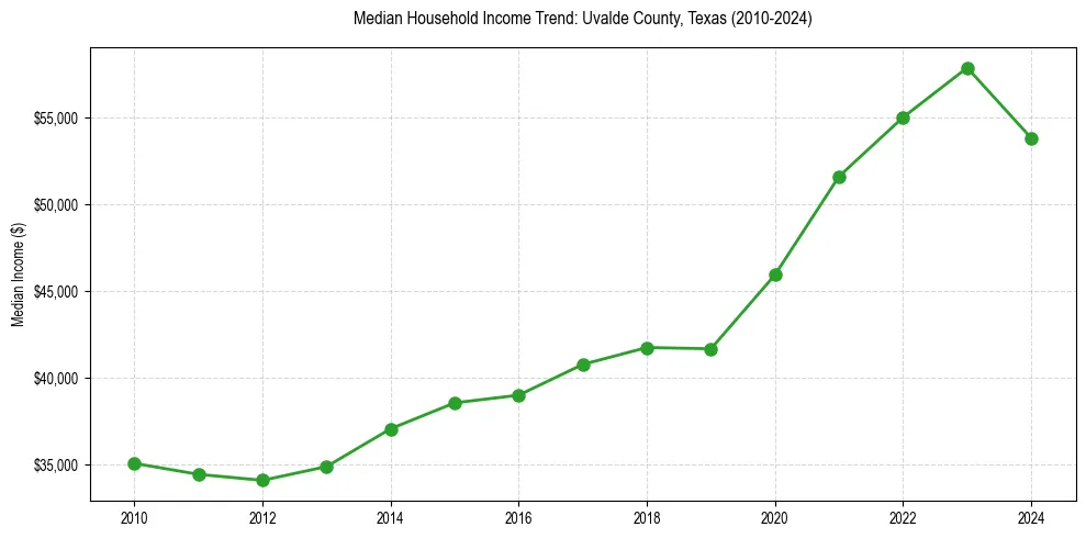 Income trend for 