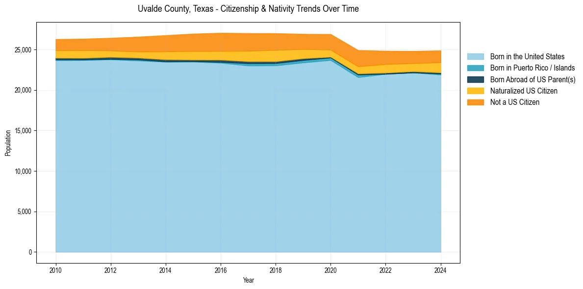 Historical nativity trends for 