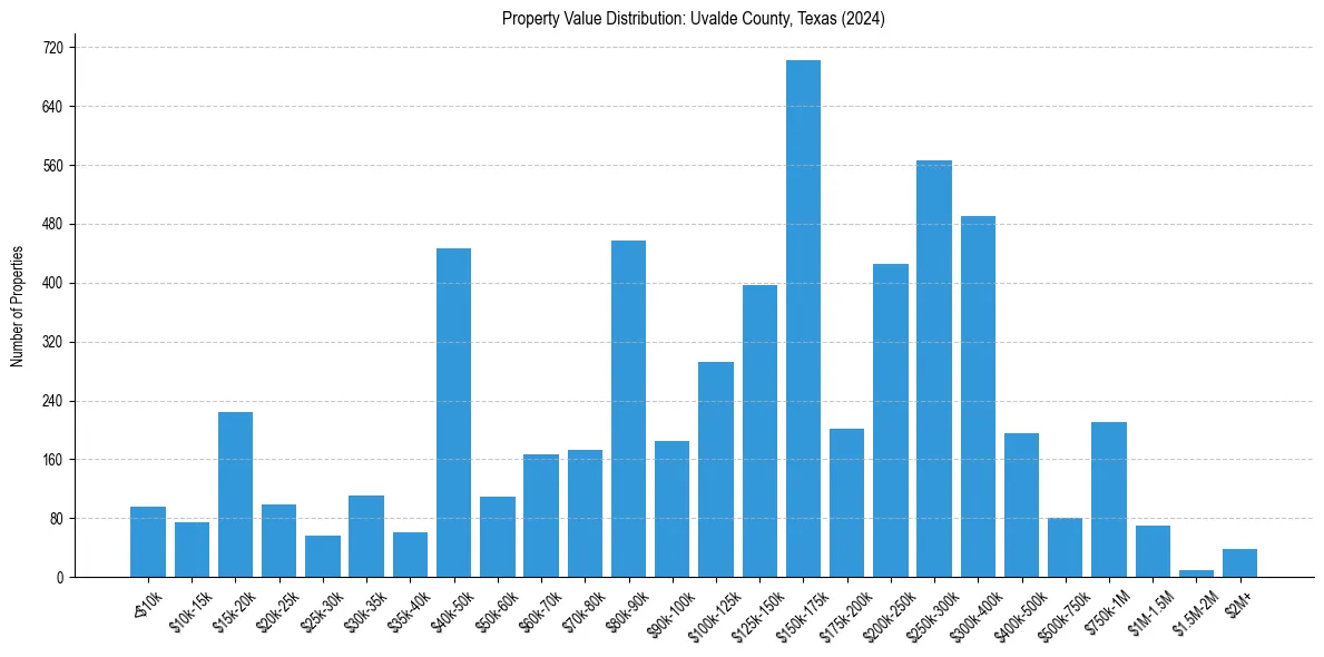 Value Distribution for 
