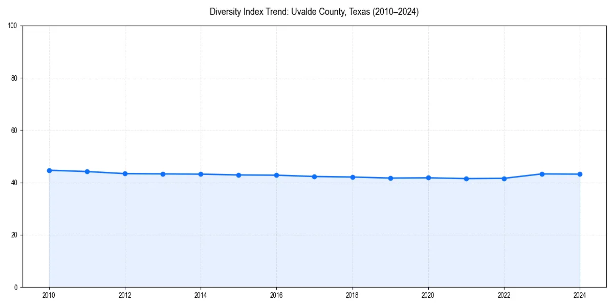 Line chart showing diversity index trends for 