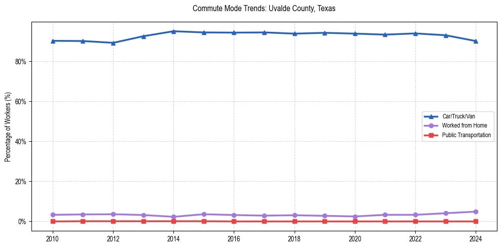 Transportation trends in Uvalde County, Texas