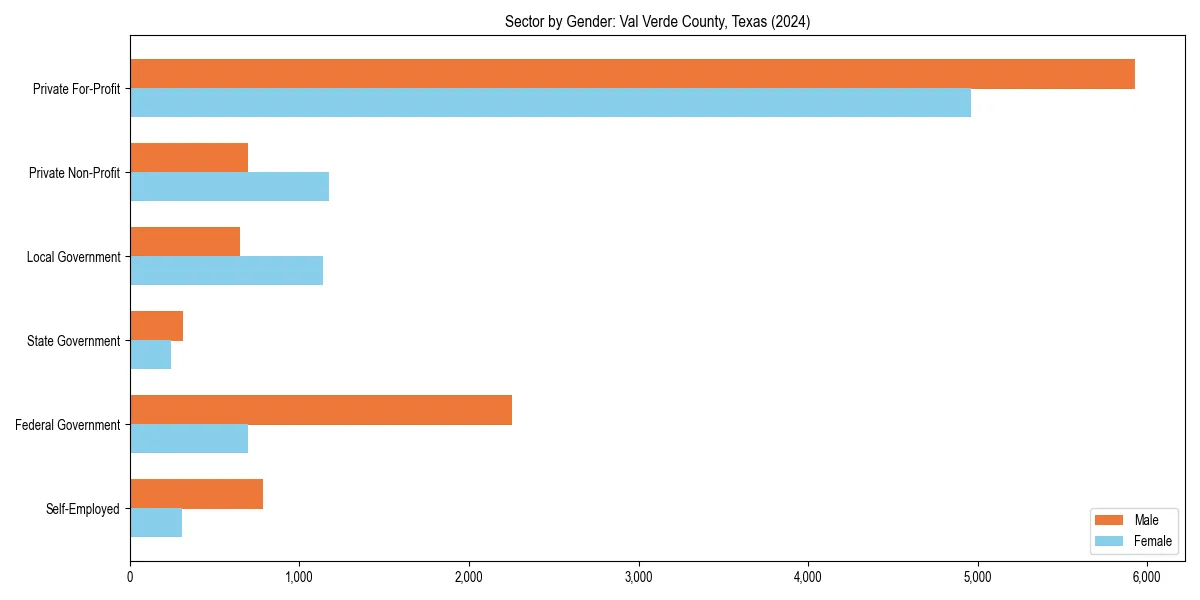 Employment sector breakdown by gender in 