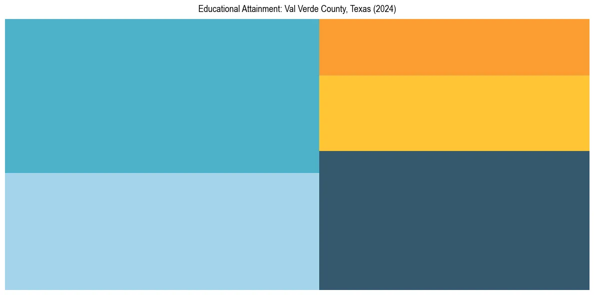 Education Treemap for  in 2024