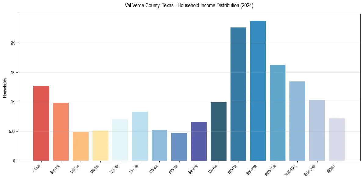 Income Distribution for 