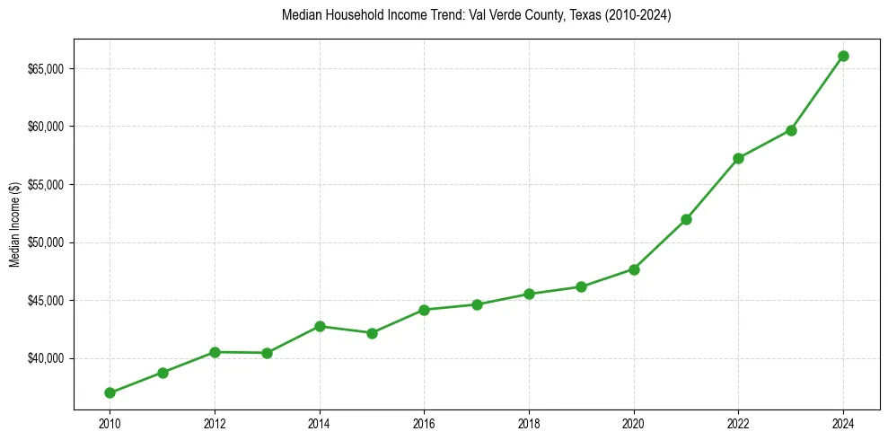 Income trend for 